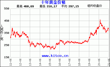 黄金白银2019年至2025年价格（纸黄金、纸白银）